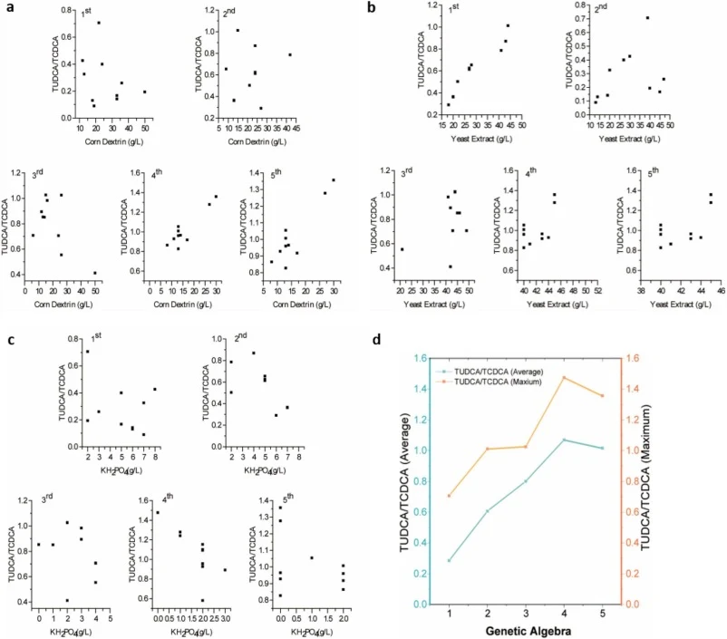 Generational evolution Plot of medium components and TUDCA/TCDCA ratio during Genetic Algorithm optimization. (a) Evolution of corn dextrin concentration over five successive generations; (b) Evolution of yeast extract concentration over five successive generations; (c) Evolution of KH2PO4 concentra