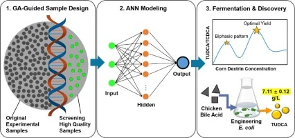 Genetic algorithm-guided sample design enables efficient mac