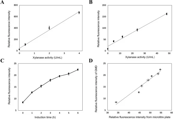 (A) Various concentrations of xylanase were combined with fluorogenic substrate in 96-well microplates, and fluorescence was followed over time using a microplate reader. Using data at 60 min of incubation, fluorescence was correlated with enzyme concentration. (B) Droplets were generated containing