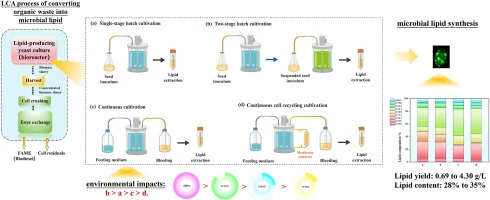 Estimating the microbial lipid synthesis and environmental i