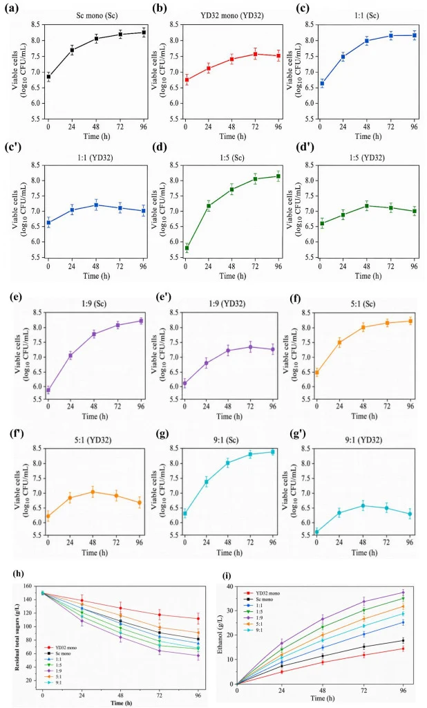Yeast population dynamics (a-g'), total fermentable sugars (h), and ethanol (i) concentration profiles during sugarcane-juice fermentations performed with Saccharomyces cerevisiae and Hanseniaspora thailandica YD32 in mono- and co-culture systems. Mono-cultures were inoculated with S. cerevisiae alo