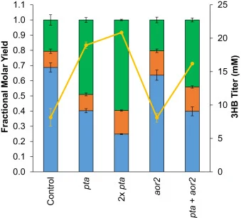 Effect of Multiplex CRISPRi on 3HB Production. Distribution of fermentation products (bars, left axis) and 3HB titer (yellow line, right axis) in C. ljungdahlii strains carrying 3HB plasmid pCL2pta3HB131 and various CRISPRi plasmids in YTF medium. Blue = acetate, orange = ethanol, green = 3HB. Error