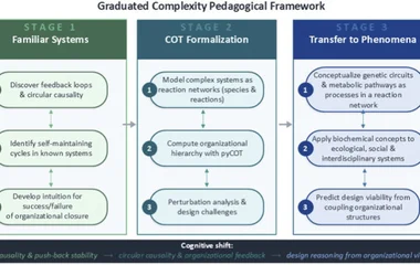 Graduated complexity framework for COT-based education. Students first develop organizational intuition by modeling fami