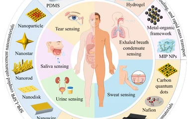 纳米材料赋能光纤SPR生物传感器