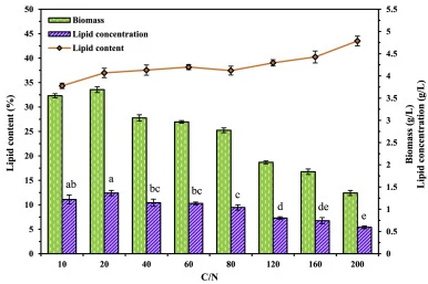 Impact of several C/N ratios on lipid content, cell biomass and lipid concentration during batch cultivation of Y. lipolytica in LRKBL. Cultivation conditions: 150 rpm, 30 °C and 60 h. Different letters indicate significant differences (p < 0.05).