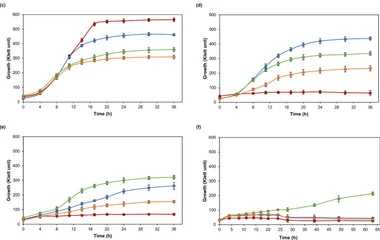 Growth (line charts; a – f ) and l -glutamate production (bar chart; g ) profiles of strain CS176 at various temperature
