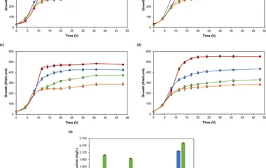 Growth (line charts) profiles of strain CS176 in various carbon sources and biotin levels: ( a ) glucose, 200 µg/L bioti