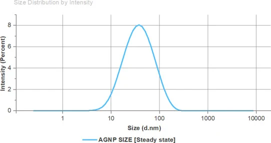 Bs-AgNPs的动态光散射(DLS)分析。