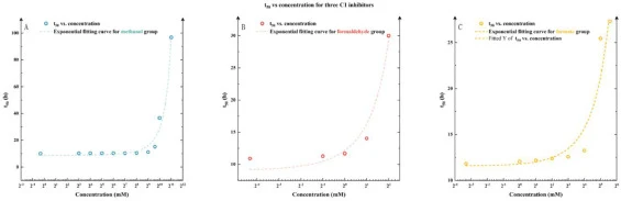 Exponential correlation between toxicity and lagging phase duration for three C1 inhibitors: methanol (A), formaldehyde (B), and formate (C).