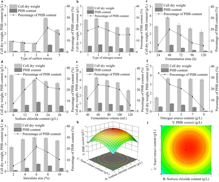 Optimization of culture conditions for PHB synthesis by Bacillus sp. X-3 Notes: 1) Panel a-g indicate effects of carbon source types (a), nitrogen sources (b), fermentation time (c), sodium chloride content (d), liquid volume (e), nitrogen content (f) and inoculation amount (g) on cell dry weight an