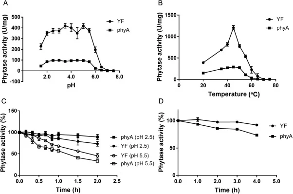 Kinetic properties of the purified phytases. The activity of the phytase YF or phyA was measured with 5 mM sodium phytate in 0.1 M buffer solution. (A) pH-activity profile (glycine−HCl for pH 1.5–3.0; sodium acetate for pH 3.0-5.5; Tris-acetate for pH 5.5-6.5; and Tris-HCl for pH 6.5–7.5). The assay