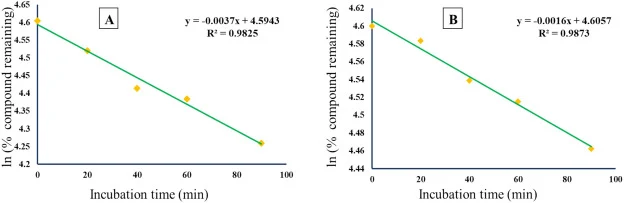 Graph between ln (% parent compound remaining) versus incubation time. (A) compound 7 exhibit slope m = −0.0037, so rate constant k = 0.0037 min−1 and (B) compound 26 exhibit slope m = −0.0016, so rate constant k = 0.0016 min−1.