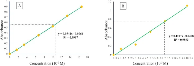 化合物7(A)和26(B)在PBS缓冲液(pH = 7.4)中水溶性的校准曲线。