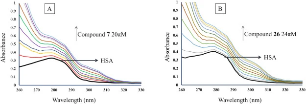 HSA（10 μM）逐步加入化合物后的紫外-可见光谱