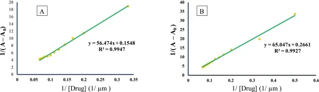 1/(A-A0) vs. 1/[Drug] plot for absorption spectra of HSA with the constant incremental addition of compound 7 (A) and 26 (B) in phosphate buffer at pH 7.4 and T = 298 K.