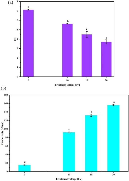 a. The changes in the pH of the supernatant obtained after centrifugation of DBD-CP treated bacterial cells suspended in PBS matrix. Error bars = SE (n = 3). Different letters indicate significant difference (p < 0.05). b. The changes in the conductivity of the supernatant obtained after centrifugat