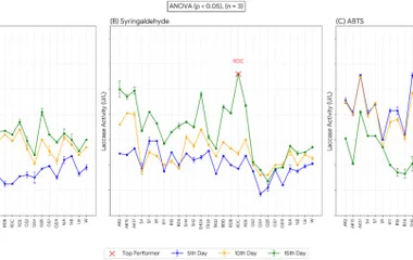 图1比较了孵育时间对不同底物（愈创木酚、丁香醛、ABTS）下细菌漆酶活性的影响。数据为均值±SD（n=3），分别于第5、10、15天测定。