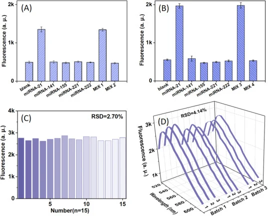 Bar chart comparing the fluorescence intensities of blank control, non-target miRNAs (e.g., miRNA-141, -155, −221, −222), target miRNA-21 at 1 pM (A) and 10 pM (B), and mixed samples. The mixed samples include Mix1 (1 nM non-target miRNAs with 1 pM miRNA-21), Mix2 (1 nM non-target miRNAs without miR