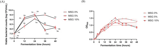 Growth kinetics of Bacillus subtilis HA in Haematococcus pluvialis-based media: (A) viable cell counts and (B) growth curves based on OD600 measurements fitted using the Gompertz model. Results are presented as mean ± standard deviation (n = 3). A,B: statistically significant differences among condi