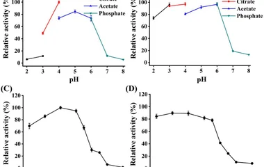 Effects of pH and temperature on TaXEG12 activity with tamarind xyloglucan as substrate. (A) Optimal pH. (B) pH stabilit