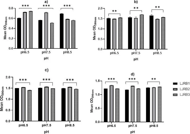 Graphical representations of standarization of optimum growth conditions (pH & temperature) of the ligninolytic isolates: a Growth of the isolates at 25⁰c: All LJRBs show ˂ 1 OD irrespective of the pH values (6.5, 7.5, 8.5). b Growth of the isolates at 30⁰c: The OD values of the strains are ≤ 1.