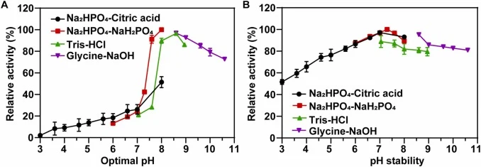 Effects of pH on the activity and stability of RwAly5A. (A) Optimal pH of RwAly5A. Enzyme activity was measured for RwAly5A in Na2HPO4-citric acid buffer (pH 3.0–8.0), Na2HPO4-NaH2PO4 buffer (pH 6.0–8.0), Tris-HCl buffer (pH 7.0–8.95), and glycine-NaOH buffer (pH 8.6–10.6). (B) pH stability of RwAly