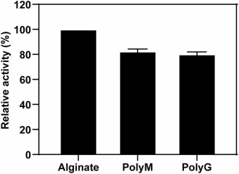 RwAly5A的底物特异性。RwAly5A与海藻酸钠、polyM和polyG反应;最大酶活性标准化为100%。所有实验均进行三次生物学重复(n=3),数据以平均值±SD表示。