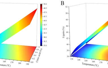 Response surface plots of ( A ) cellulose content (%) and ( B ) lignin content (%) in the pretreated solid as a function