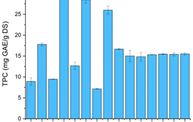 Total phenolic content of phenolic liquors obtained in each run of RSM.