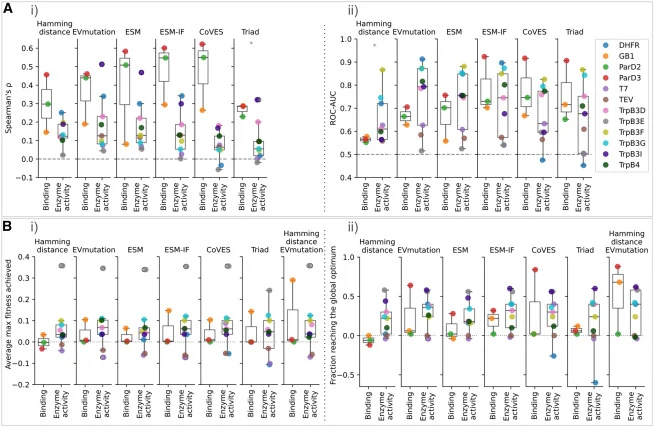 不同ZS分数及其对个体景观影响的总结,按功能类型分组。(A) 每个个体景观的六种ZS预测器性能,以(i