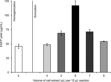 Boosting EGFP yields with S. lividans B12275 cell extract prepared by the sonication lysis. Values show means with error bars representing standard deviations (s.d.) of at least 3 independent experiments.