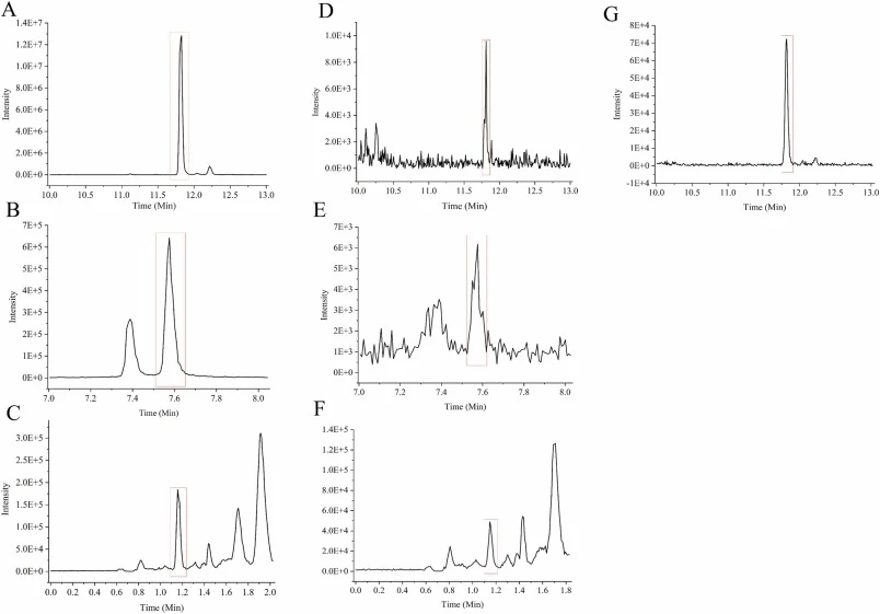 HPLC profiles of surfactin, bacillibactin and bacilysin in the fermentation supernatant of B. subtilis JSHY-K3 and its derivatives. (A-C) HPLC profiles of surfactin, bacillibactin and bacilysin in the fermentation supernatant of B. subtilis JSHY-K3, respectively. (D) HPLC profile of surfactin in the