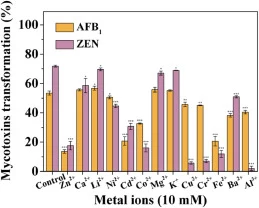 Effect of 10 mM of metal ions on the AFB1 and ZEN transformation by AnXynB-SoLac fusion protein. AFB1 and ZEN (10 mg/mL each) were individually incubated with AnXynB-SoLac fusion protein (6,000 U/L) in 100 mM Tris-HCl buffer (pH 7.0) and one of the metal ions (10 mM) at 50 °C for 10 h. Each assay wa