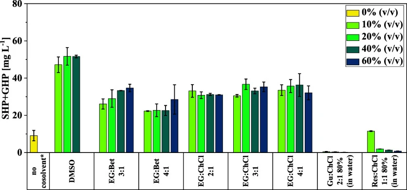 Yield of SHP and GHP in enzymatic lignin depolymerization reactions using different DES and DMSO in varying concentrations for lignin solubilization ( Table S3 ). Reactions were performed at 30 °C and 1000 rpm for 1 h in 250 μL volume containing 400 mM glycine/NaOH buffer, pH 9.0, DMSO or DES concen