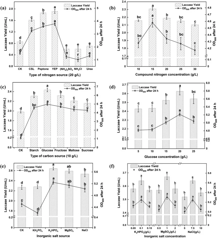 Effect of the source and concentration of nutrients in the culture medium to laccase yield. (a) nitrogen source, (b) compound nitrogen concentration, (c) carbon source, (d) glucose concentration, e) inorganic salt type, and (f) inorganic salt concentration. CK - blank experiment without the tested n