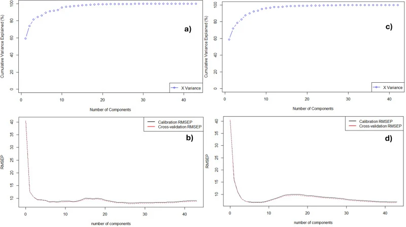 Latent variable selection for PLS-R modelling. Cumulative explained variance (a and c), and root mean squared error (b and d) for the mono-culture system (a and b) and the co-culture system (c and d).