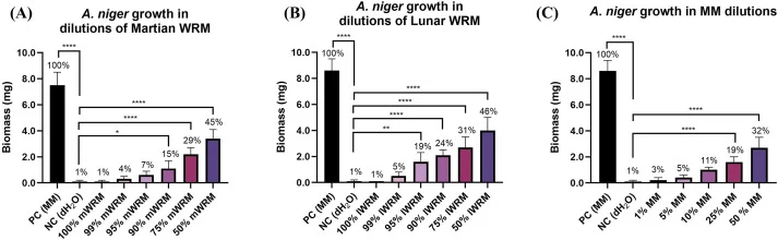 Dry biomass of A. niger acquired after 7 days of growth under standard Earth gravity in multi-well plates (volume per well: 3 mL) in (A) different concentrations of mWRM diluted in MM; (B) different concentrations of lWRM, diluted MM; and (C) different concentrations of MM, diluted in sterile water.