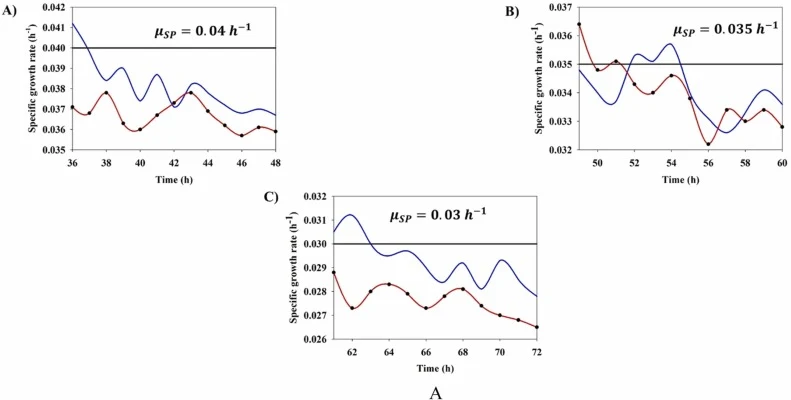 A: Feedforward controller performance based on comparative evaluation of μ est (Blue continuous) μ off (Red continous and Black filled circles) and μ SP (Black continuous) at various setpoints A) μ SP = 0.04 h − 1 , B) μ SP = 0.035 h − 1 , C) μ SP = 0.03 h − 1 (5 B): Feedback strategy based PID cont