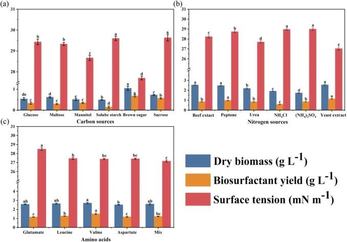 Effects of different carbon sources (a), nitrogen sources (b), and amino acids (c) on biosurfactant production of B. subtilis DW-2. Error bars represent standard deviation of the mean (n = 3). Significant differences between groups are indicated by different lowercase letters above the error bars (P