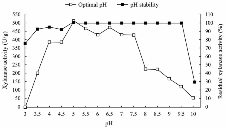 pH对真菌Myceliophthora heterothallica木聚糖酶活性的影响。-□-最适pH;-■-8°C下24小时的pH稳定性。