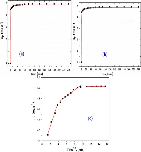 Cs(I)在ZrMoSb@AN上的吸附(298±1 K)(a) 准一级动力学,(b) 准二级动力学,(c) 颗粒内扩散。