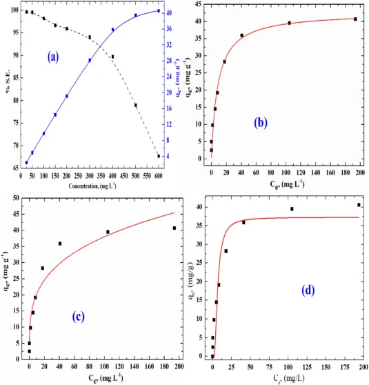 Sorption of Cs(I) onto ZrMoSb@AN at 298±1 K: (a) Effect of initial concentration on both % S.E. and amount uptake, (b) Langmuir isotherm model, (c) Freundlich isotherm model, and (d) D-R isotherm model.
