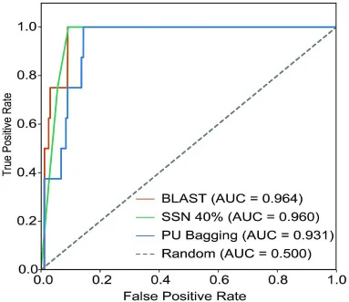 Receiver operating characteristic (ROC) analysis of PU Bagging and baseline methods in Leave-one-positive-out (LOPO) cross-validation. LOPO cross-validation was conducted using eight experimentally validated MysD enzymes. PU Bagging was evaluated against random screening, BLAST/sequence identity ran