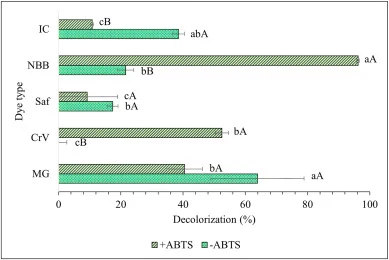 Decolorization percentage of five synthetic dyes by LacSAGZM. Malachite green (MG), crystal violet (CrV), safranin (Saf), naphthol blue black (NBB), indigo carmine (IC). Laccase activities are represented by mean value ± SE (n = 3). Bars with different lowercase letters (a-c) indicate statistically