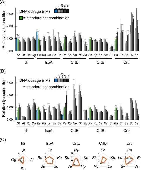 Effects of DNA template dosage and enzyme homologs on lycopene production. (A) Relative lycopene titers obtained by varying DNA input levels for different homologs of Idi, IspA, CrtE, CrtB, and CrtI in the presence of both IPP and FPP, with the standard set combination highlighted as green. (B) Rela