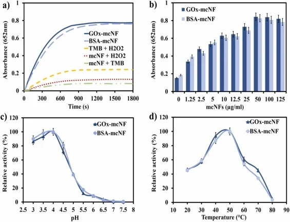 Peroxidase-like properties of GOx-mcNFs and BSA-mcNFs. (a) Time-absorbance curves of peroxidase-like activity of GOx-mcNFs and BSA-mcNFs over 30 min. Peroxidase activity of GOx-mcNFs and BSA-mcNFs at various (b) concentrations of nanoflowers (0.0–125 μg mL−1), (c) pH values (3.0–7.5), and (d) temper