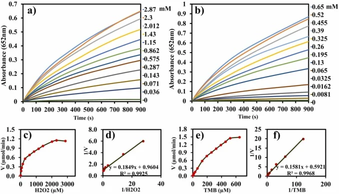 GOx-mcNFs的稳态动力学研究。(a) 在固定TMB浓度(0.52 mM)