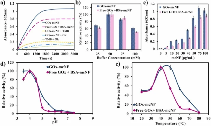 Catalytic activity of GOx-mcNFs. (a) Time-absorbance curves for the catalytic activity of GOx-mcNFs and free GOx over 60 min. The catalytic activity of GOx-mcNFs and free GOx at various (b) concentrations of HAc-NaAc buffer (25–100 mM), (c) concentrations of GOx-mcNFs and BSA-mcNFs (0.0–100 μg mL−1)