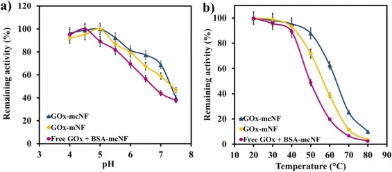 游离GOx、双金属磁性葡萄糖氧化酶纳米花(GOx-mNF)和双金属磁性交联葡萄糖氧化酶纳米花(GOx-mcNFs)在不同(a)pH值和(b)温度下的稳定性分析。
