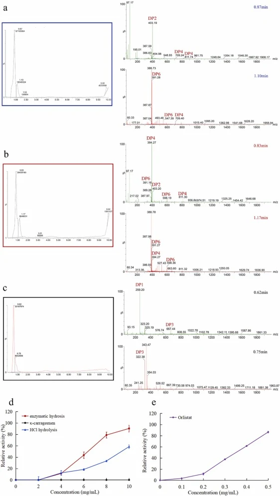 LC-MS analysis of κ-carrageenan hydrolysates and their pancreatic lipase inhibitory activities. (a) LC-MS analysis of Q42V-treated hydrolysates at main peaks of 0.87 and 1.10 min (b) LC-MS analysis of I51H-treated hydrolysates at main peaks of 0.83 and 1.17 min (c) LC-MS analysis of HCl-treated hydr